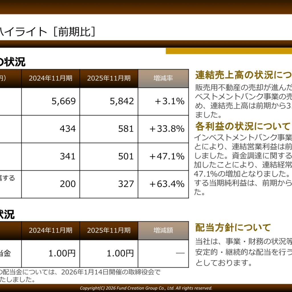ファンドクリエーショングループ、2025年11月期は増収増益　純利益63.4％増