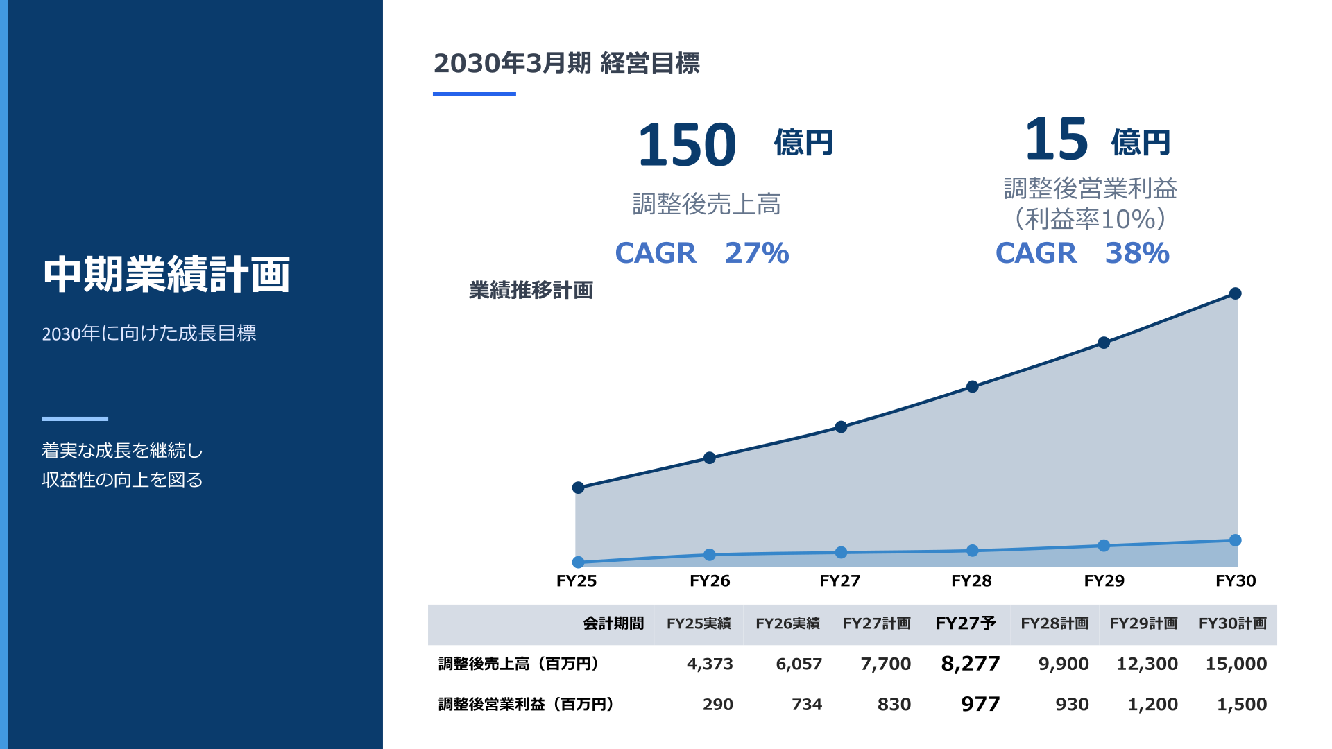 中期業績計画（2030年3月期に向けた成長目標）