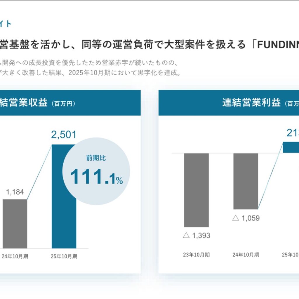 FUNDINNO、2025年10月期は営業収益111.1％増　営業利益は黒字化を達成