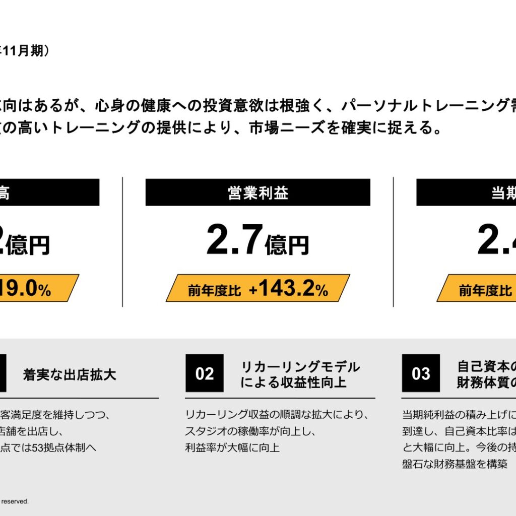 フィットクルー、2025年11月期は営業利益143.2%増　2026年11月期は増収増益を予想
