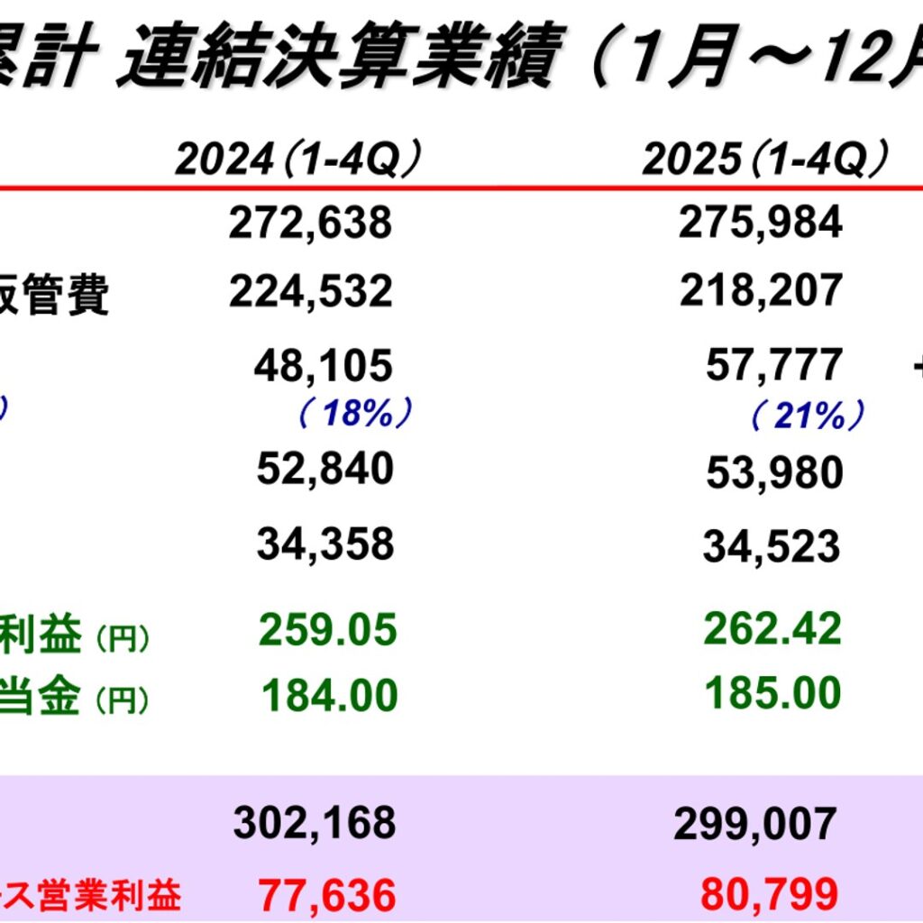 トレンドマイクロ、2025年12月期は増収増益　通期売上高・営業利益とも過去最高