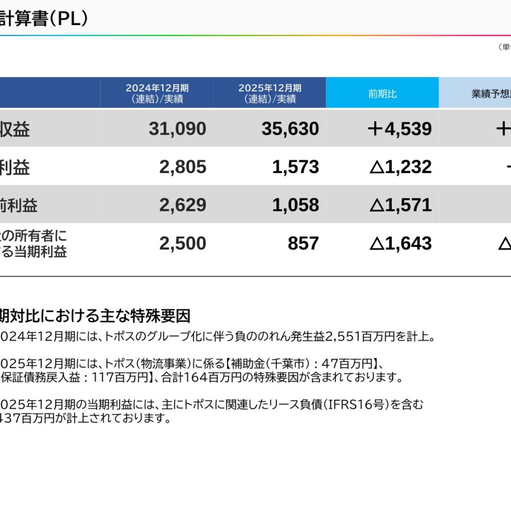 KeyHolder、2025年12月期は増収減益　前期の負ののれん発生益の反動が影響