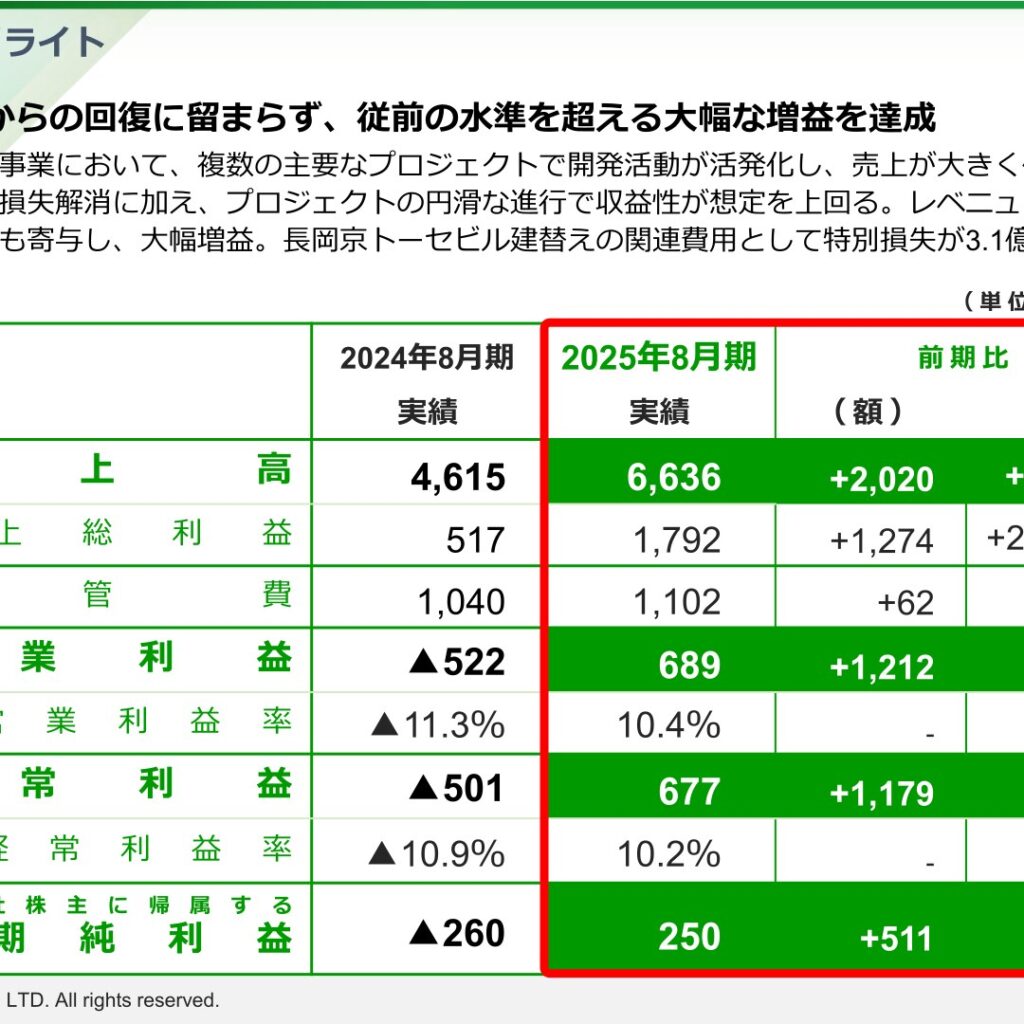トーセ、2025年8月期は直近15年で最高の増収増益　特別損失計上も黒字転換