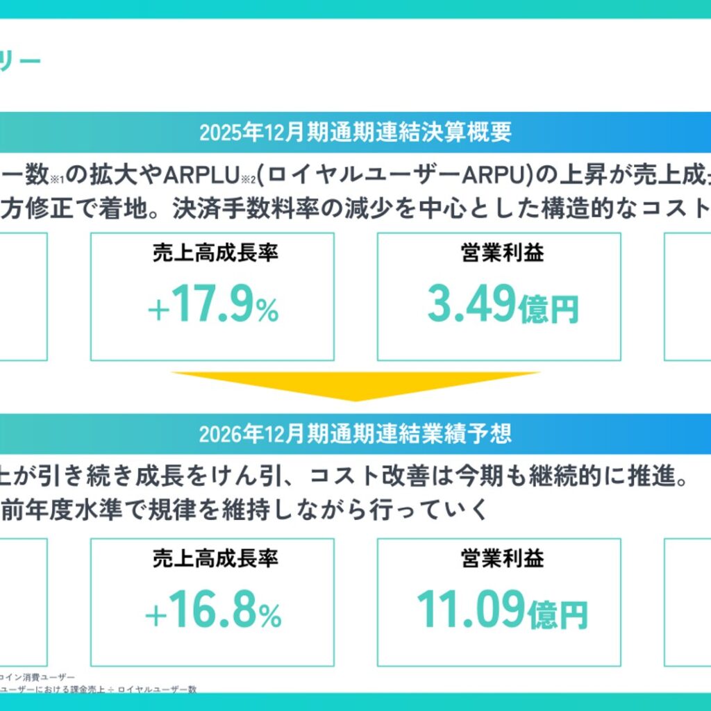ミラティブ、2025年12月期は創業後初の通期黒字化　売上高は過去最高の71.8億円