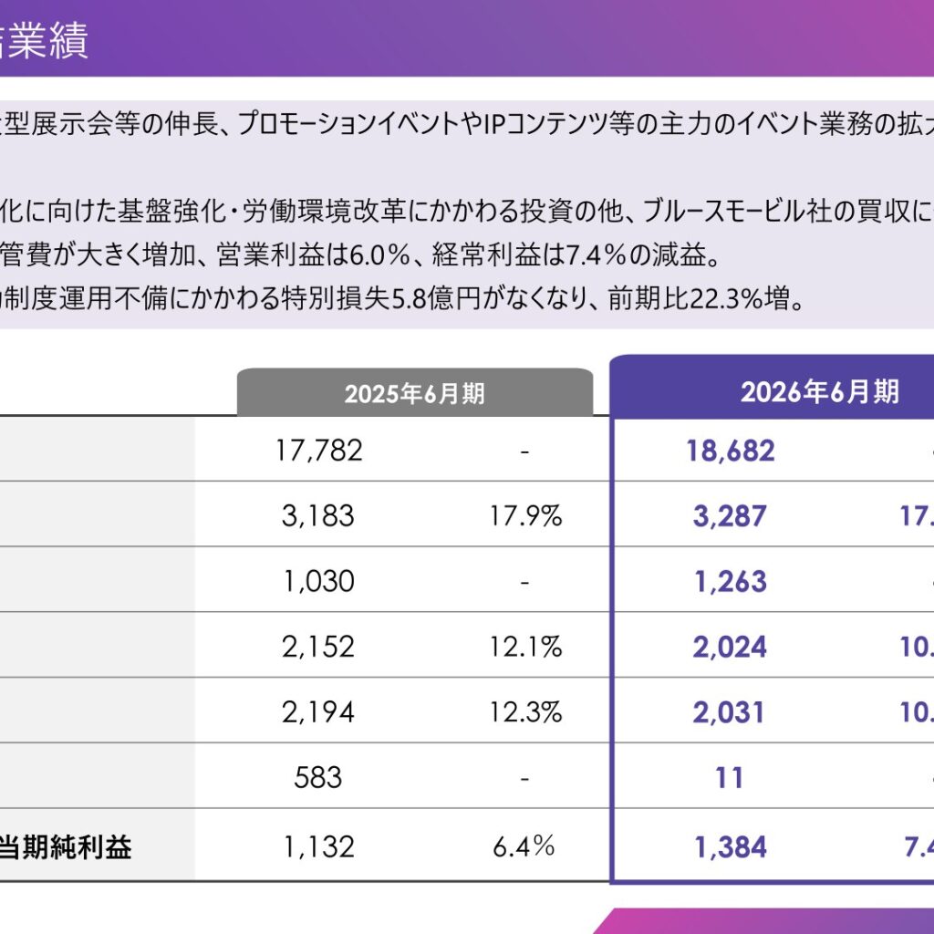 テー・オー・ダブリュー、2026年6月期は増収減益で純利益は22.3%増