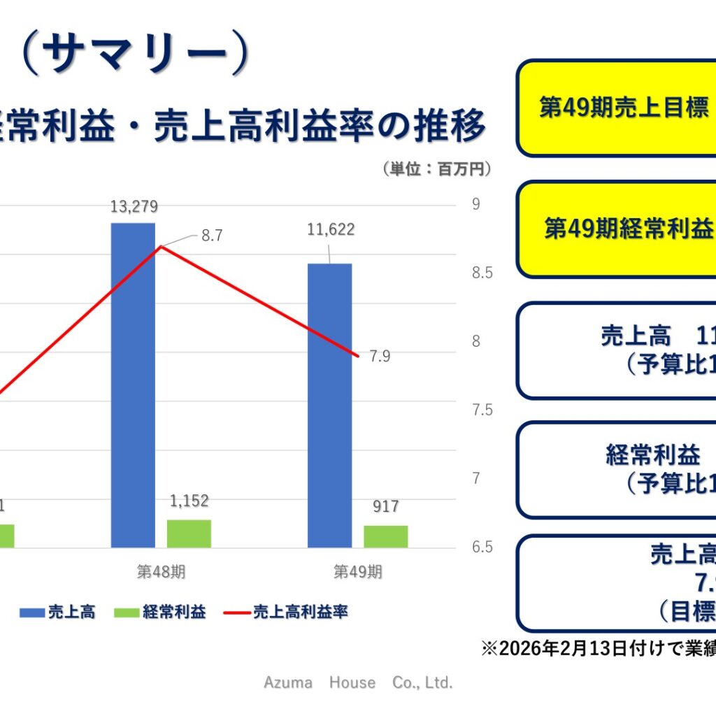 アズマハウス、第49期は売上高11,622百万円　経常利益917百万円で減収減益
