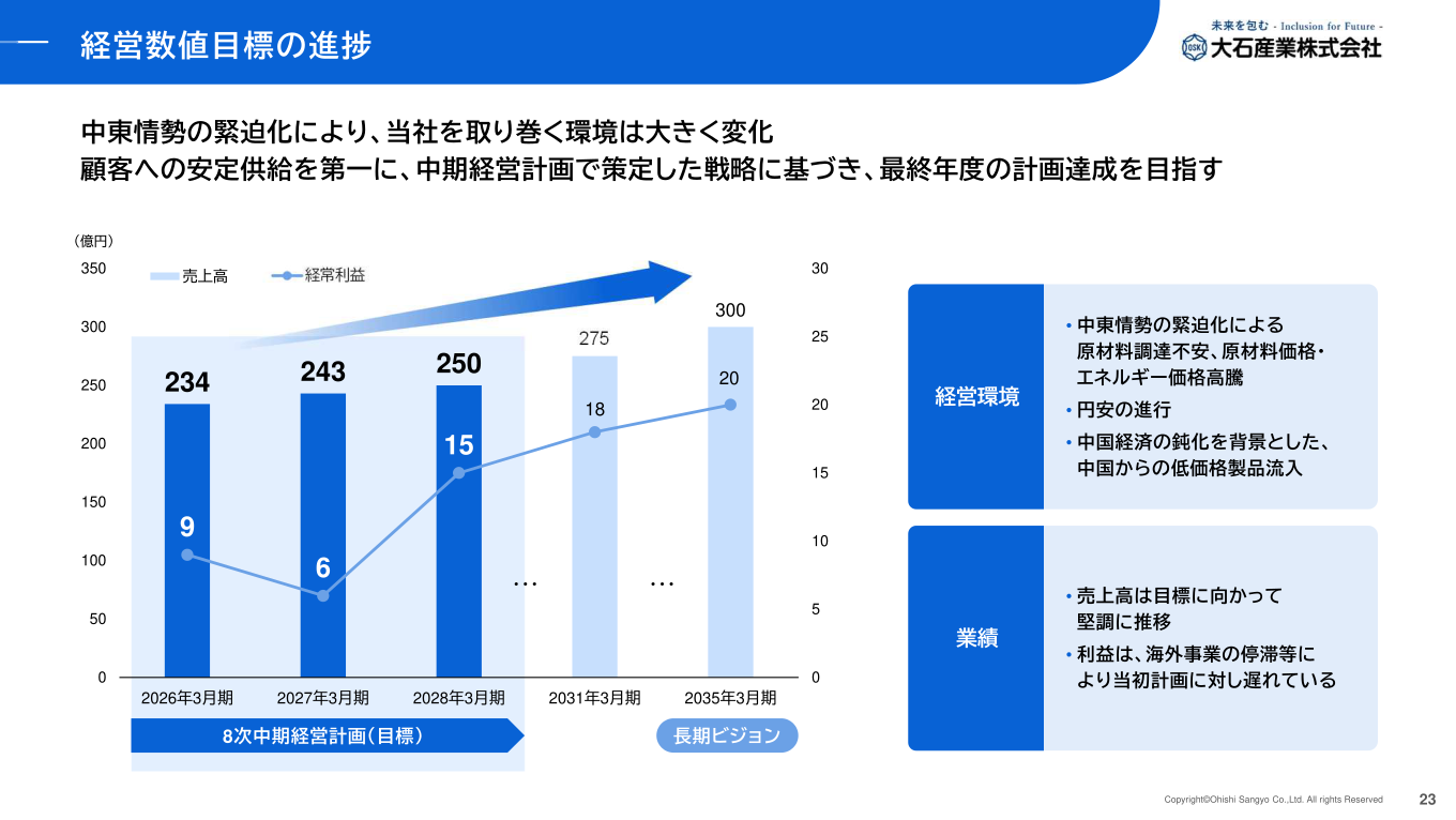経営数値目標の進捗