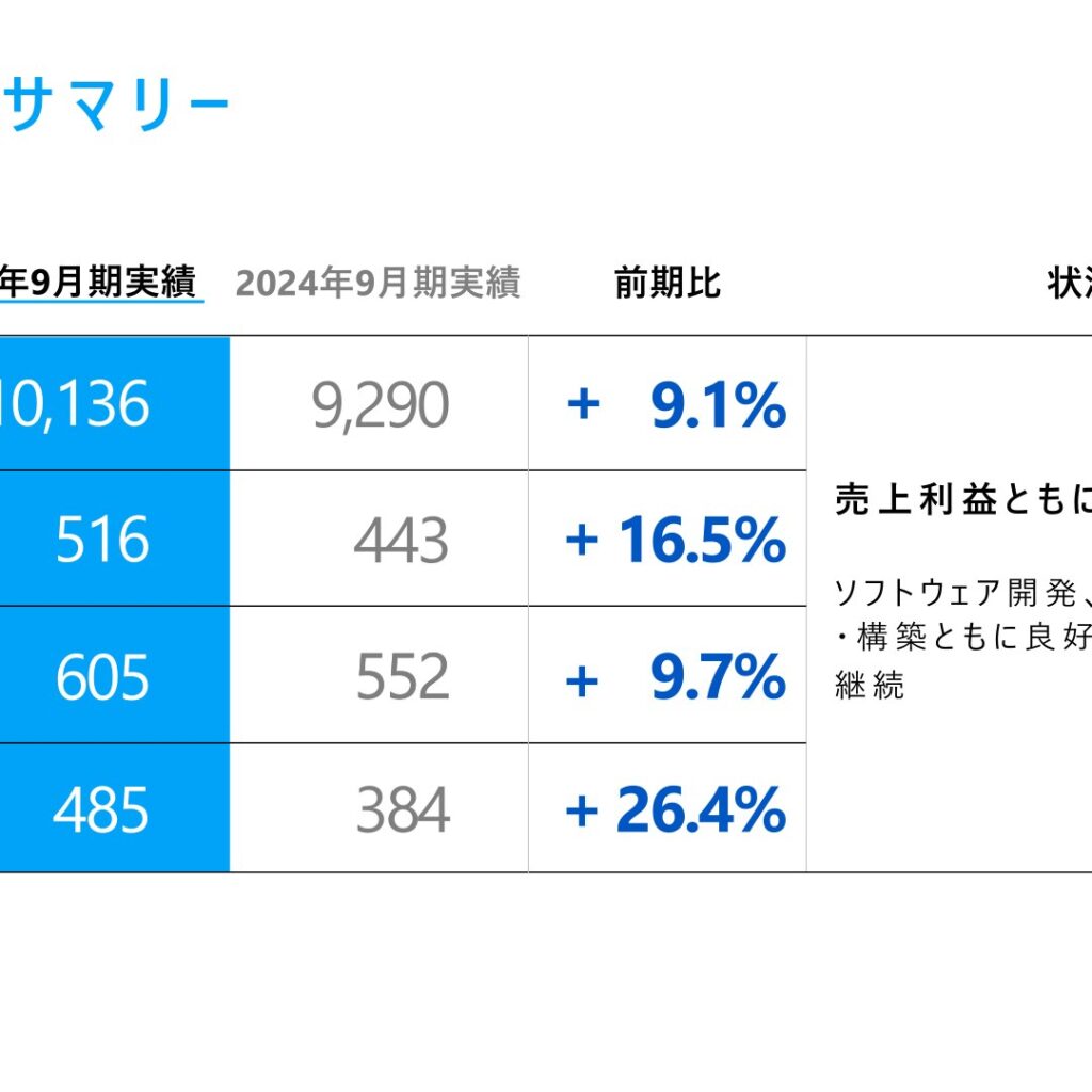 株式会社IC、2025年9月期は増収増益で当期純利益26.4%増