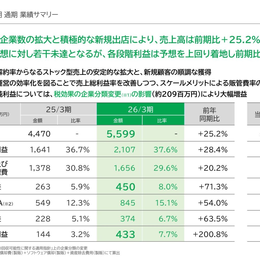 スタートライン、2026年3月期は増収増益　期末拠点数48拠点に拡大