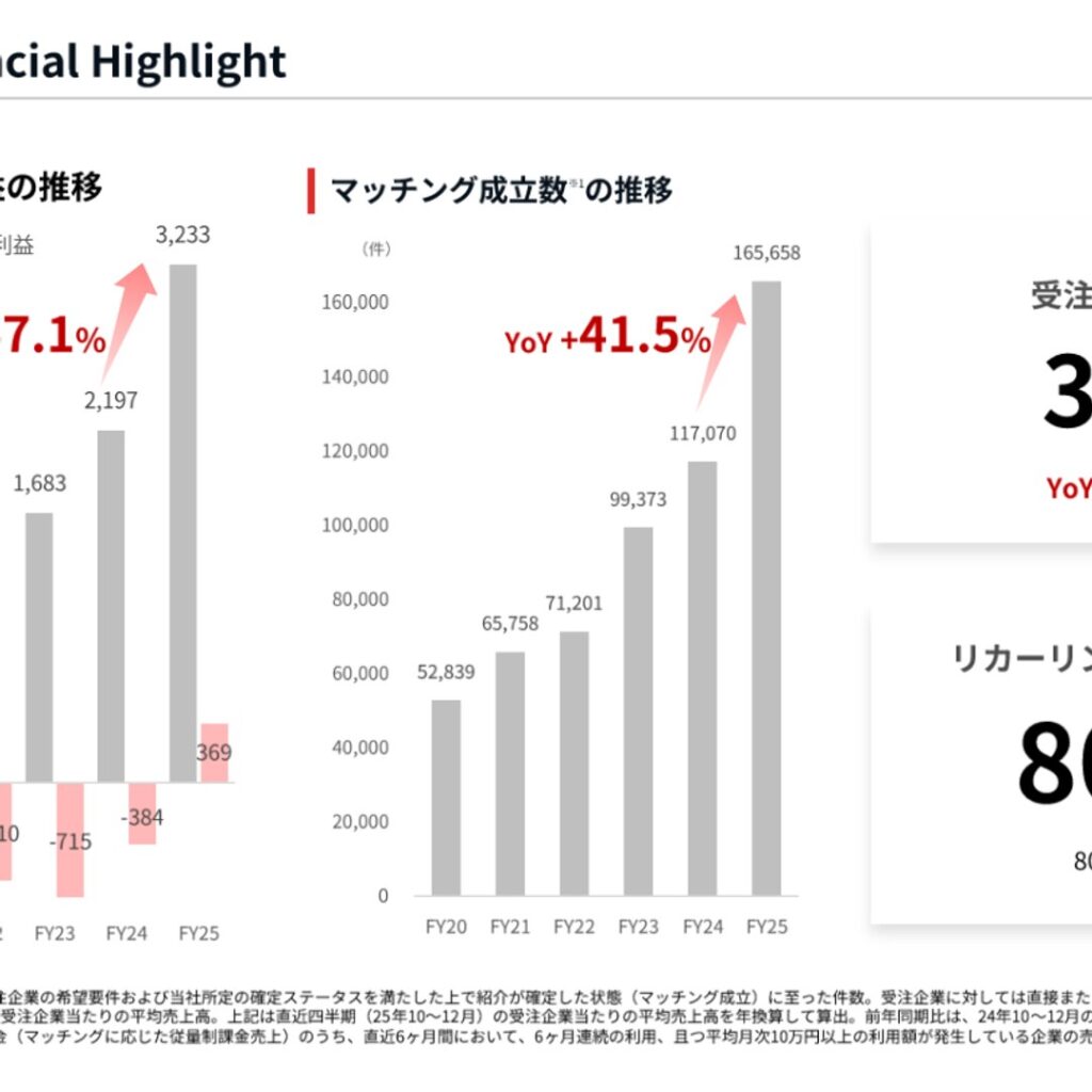 PRONI、2025年12月期は売上高47.1%増・営業黒字転換　2026年12月期は営業利益119.6%増を予想