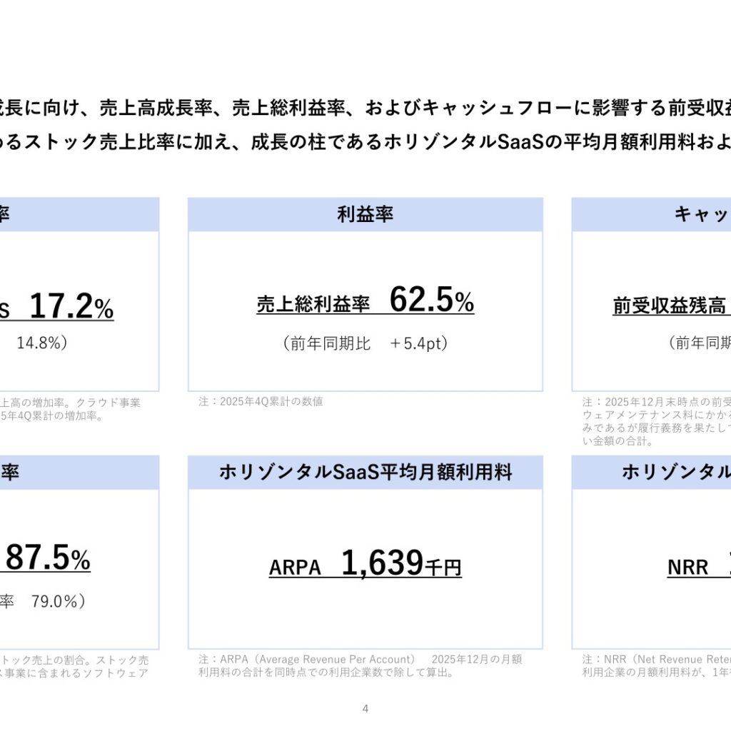 ドリーム・アーツ、2025年12月期は営業利益26.0%増　2026年12月期は増収も投資先行で営業利益11.2%減を予想