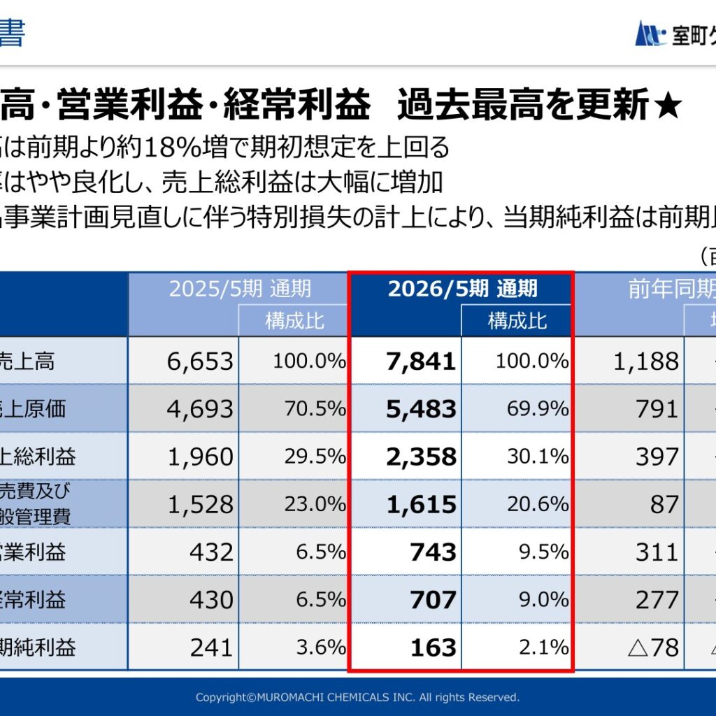 室町ケミカル、2026年5月期は売上高・営業利益・経常利益が過去最高　純利益は特別損失で減益