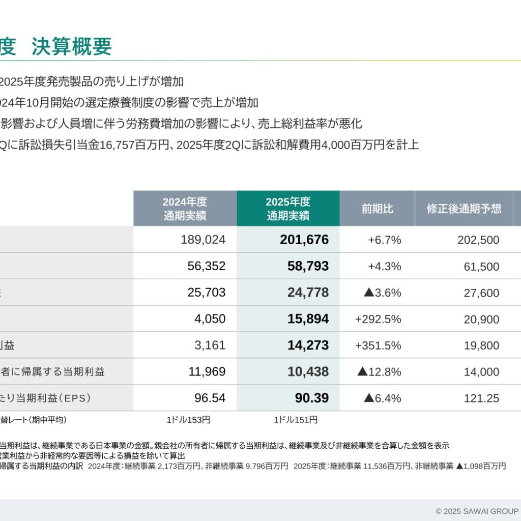 サワイグループホールディングス、2026年3月期は営業利益292.5%増　2027年3月期も増収増益を予想