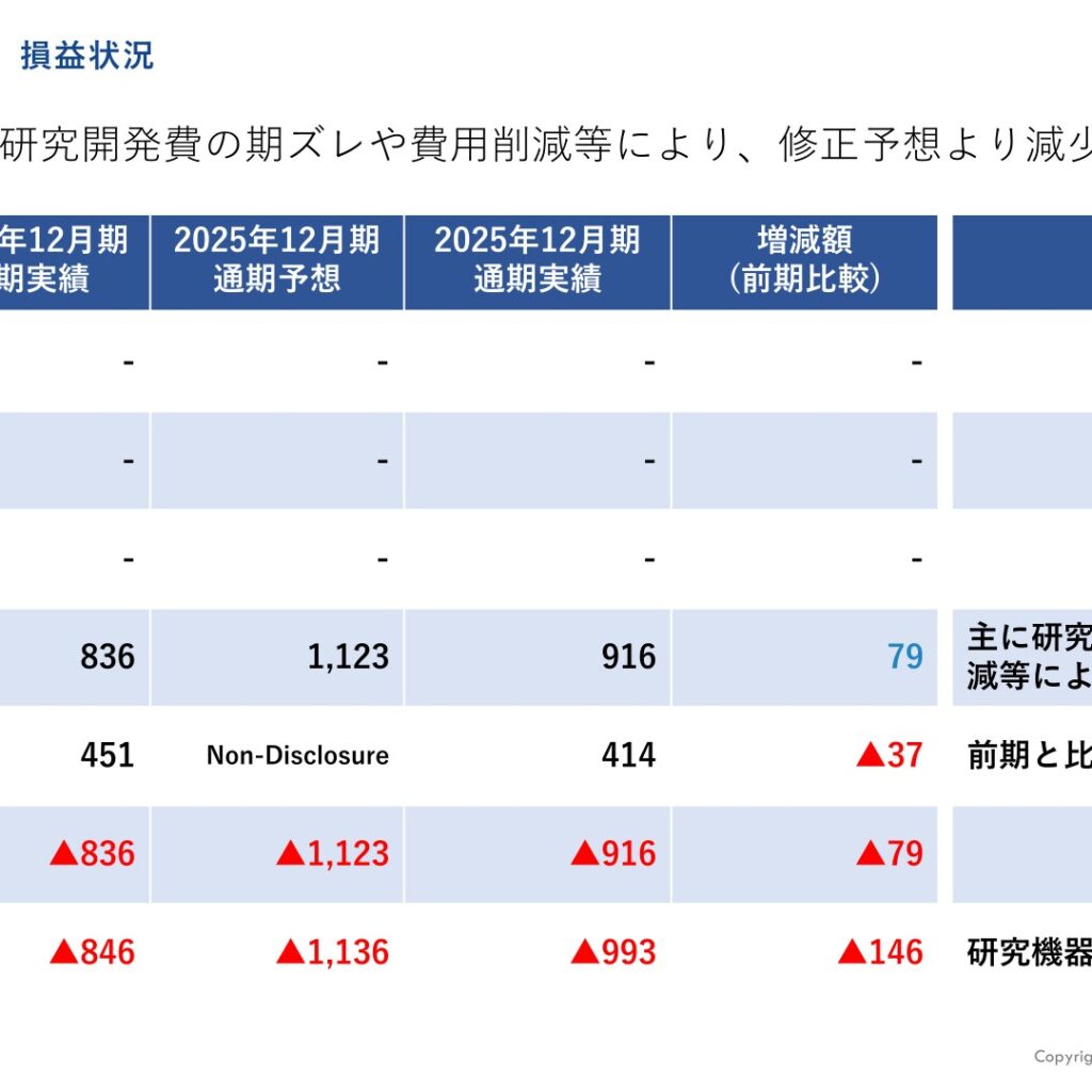 ケイファーマ、2025年12月期は営業損失916百万円　2026年12月期は損失拡大の見通し