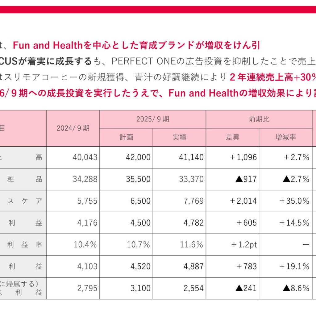 新日本製薬、2025年9月期は9期連続の増収増益　ヘルスケア事業が牽引