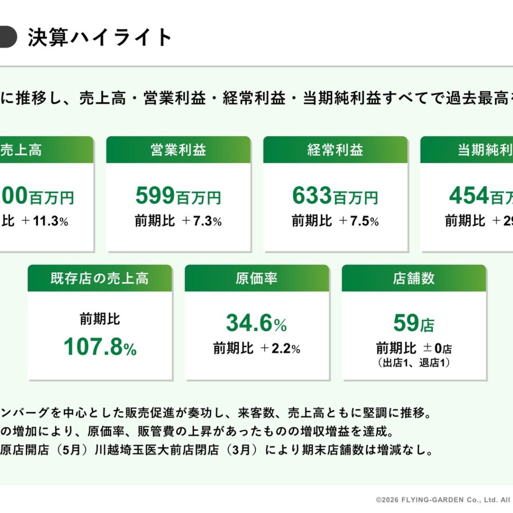 フライングガーデン、2026年3月期は増収増益　売上高・利益とも過去最高