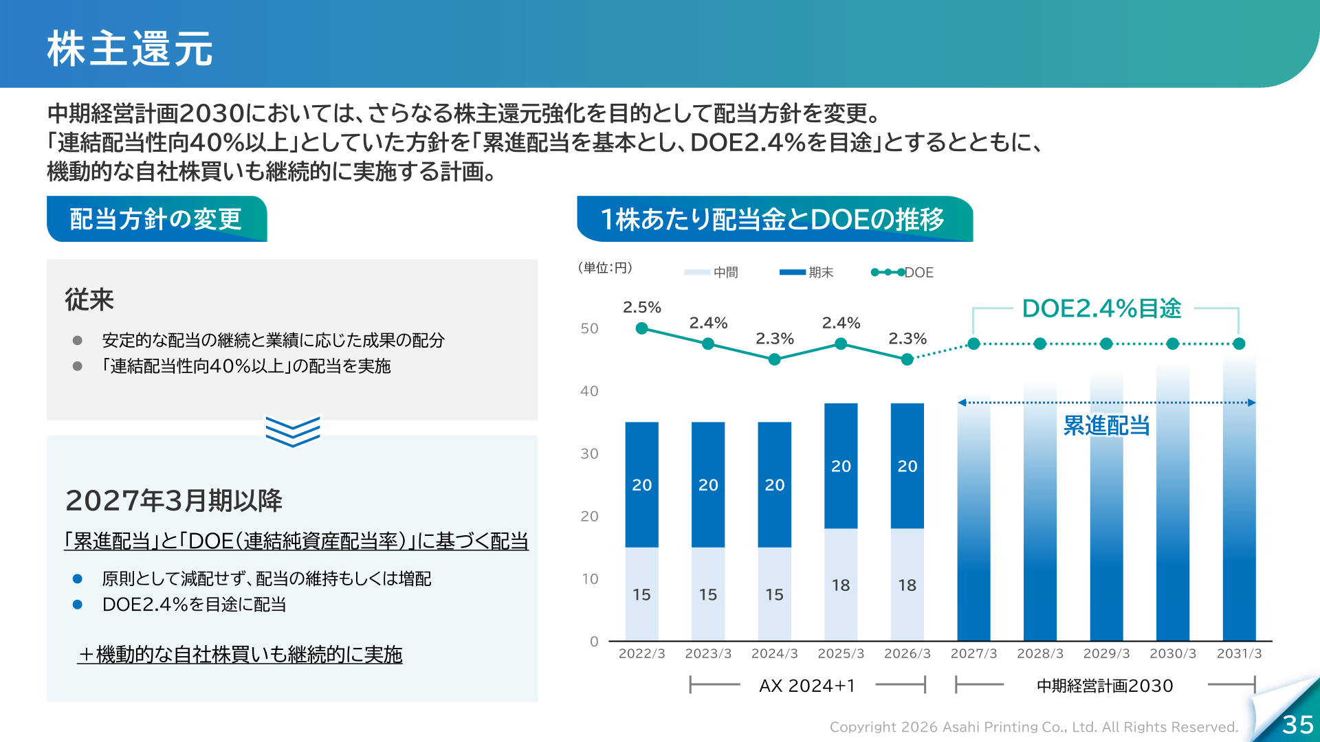 配当方針の変更と1株あたり配当金・DOEの推移を示す株主還元のスライド