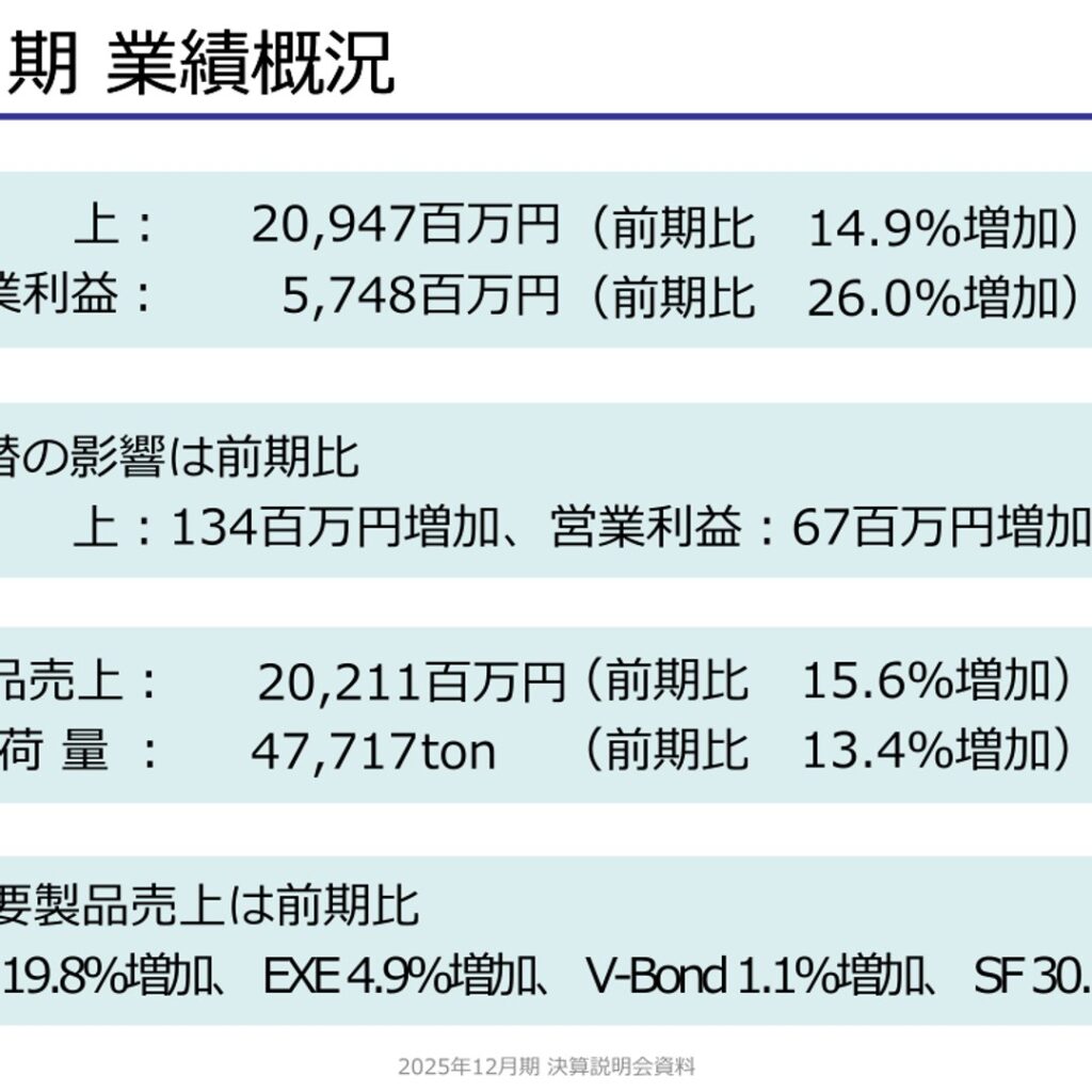 メック、2025年12月期は増収増益で純利益119.4%増