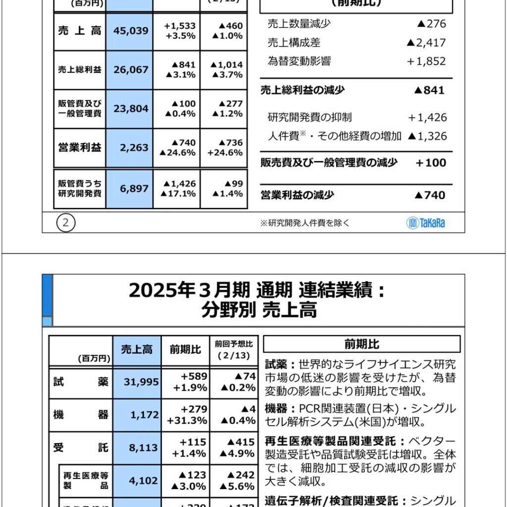 タカラバイオ、2025年3月期は増収減益　営業利益24.6%減