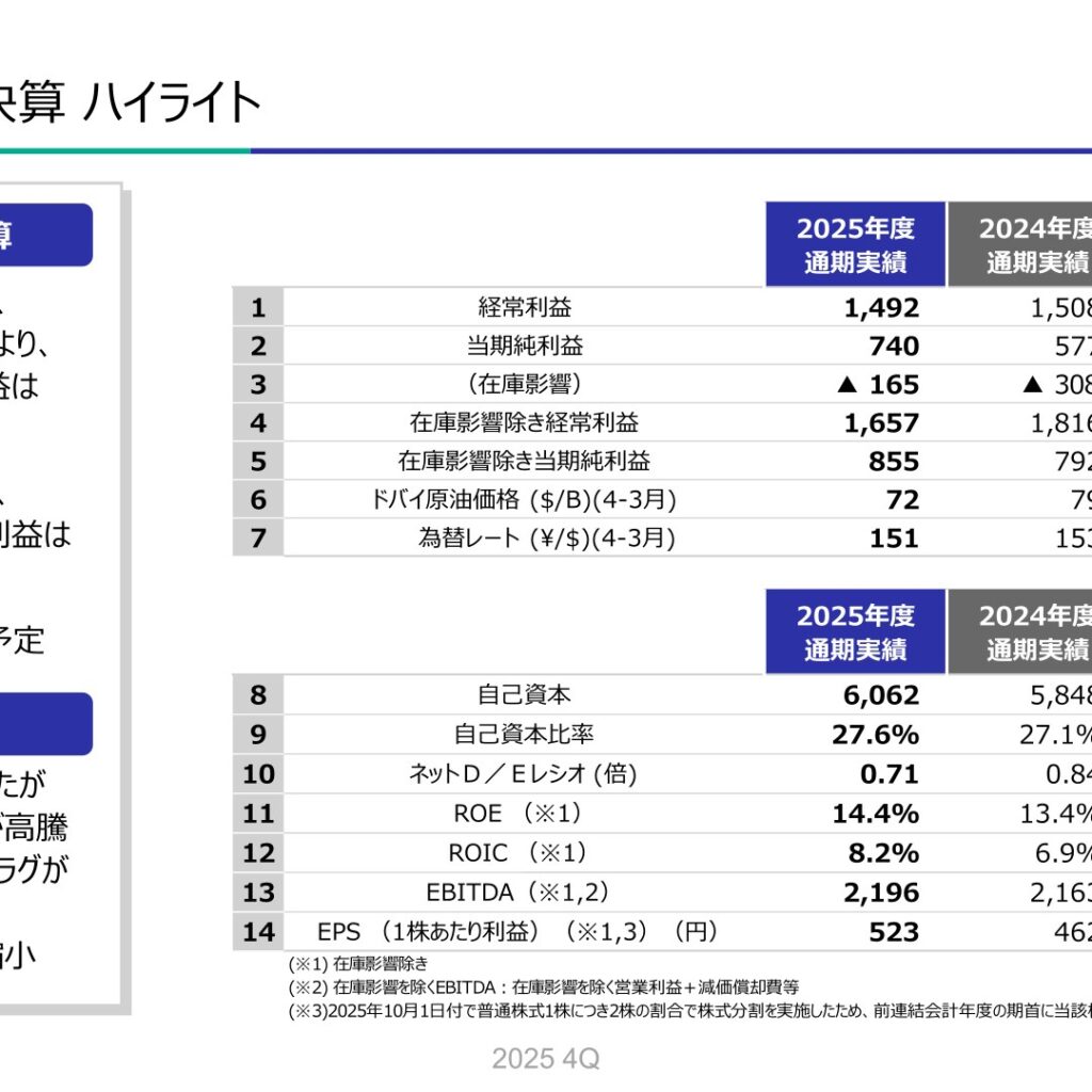 コスモエネルギーホールディングス、2026年3月期は当期純利益163億円増　2027年3月期は減益計画