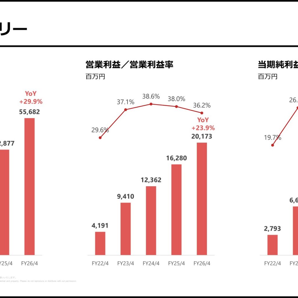 ANYCOLOR、2026年4月期は売上高557億円・営業利益202億円で増収増益　2027年4月期は減益を予想