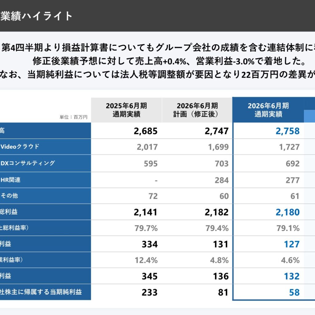 ファインズ、2026年6月期は営業利益127百万円で着地　2027年6月期は営業利益136.2%増を予想