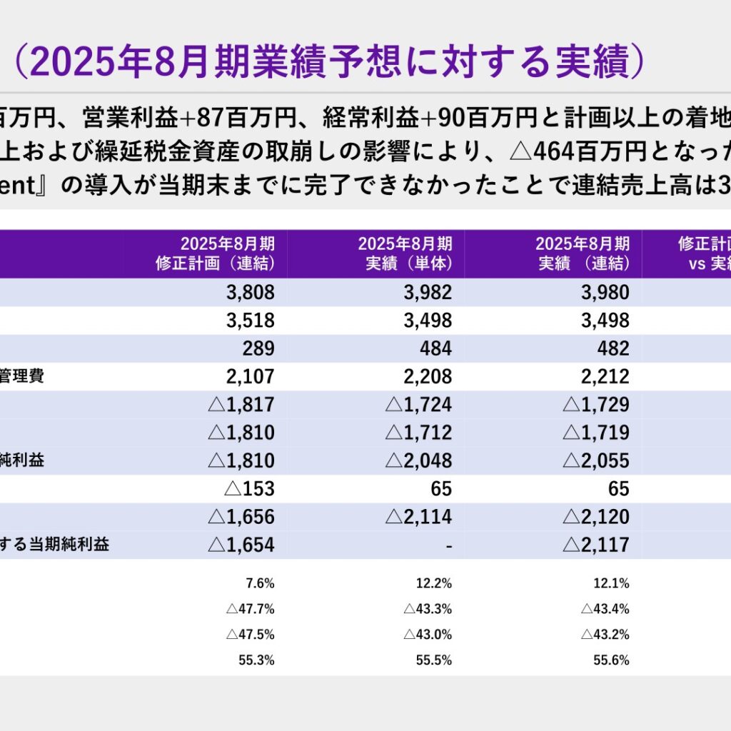 FIXER、2025年8月期は売上高3,980百万円で営業損失1,729百万円