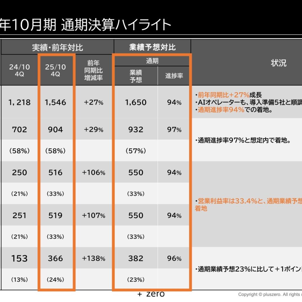 pluszero、2025年10月期は増収増益　純利益は138%増の366百万円