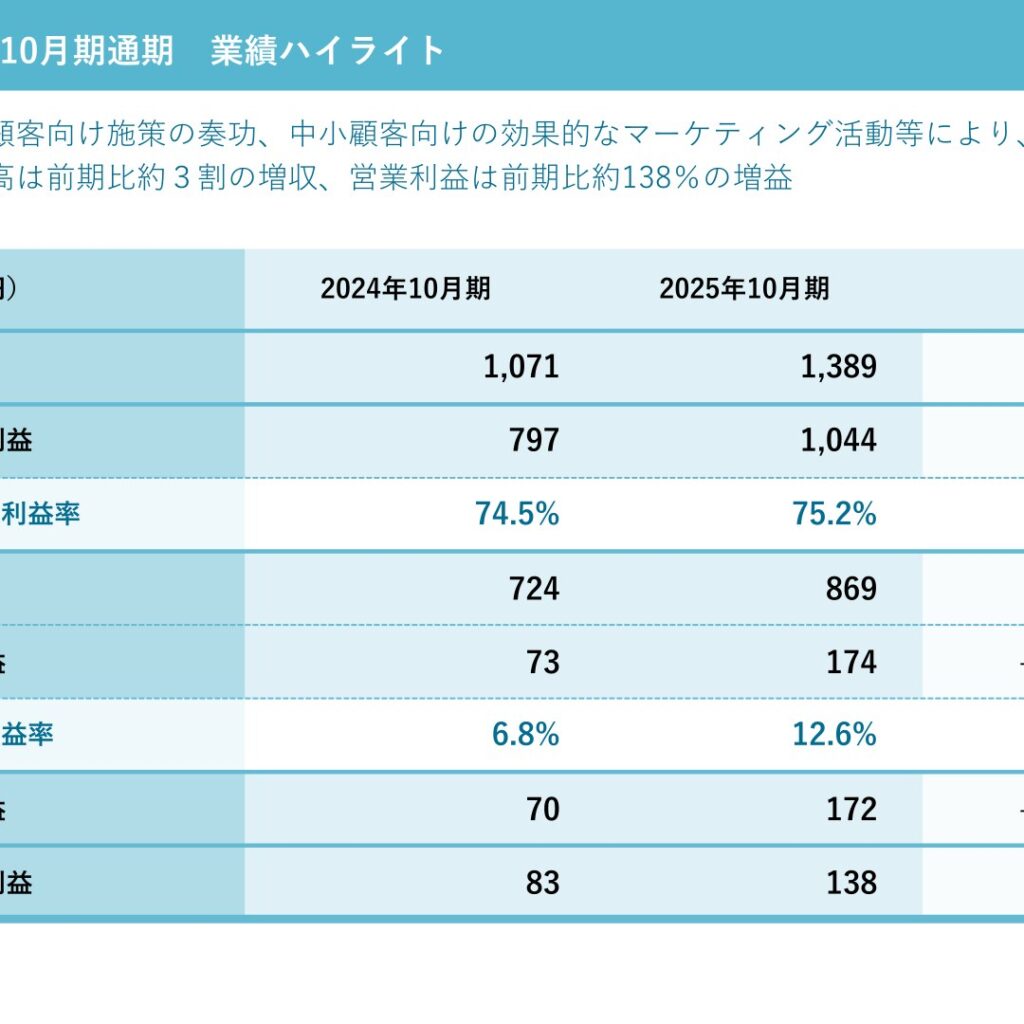 POPER、2025年10月期は営業利益138%増　2026年10月期は減益予想