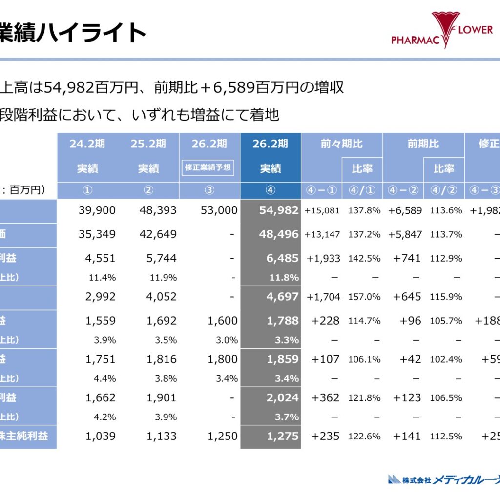 メディカル一光グループ、2026年2月期は増収増益　配当120円に増額
