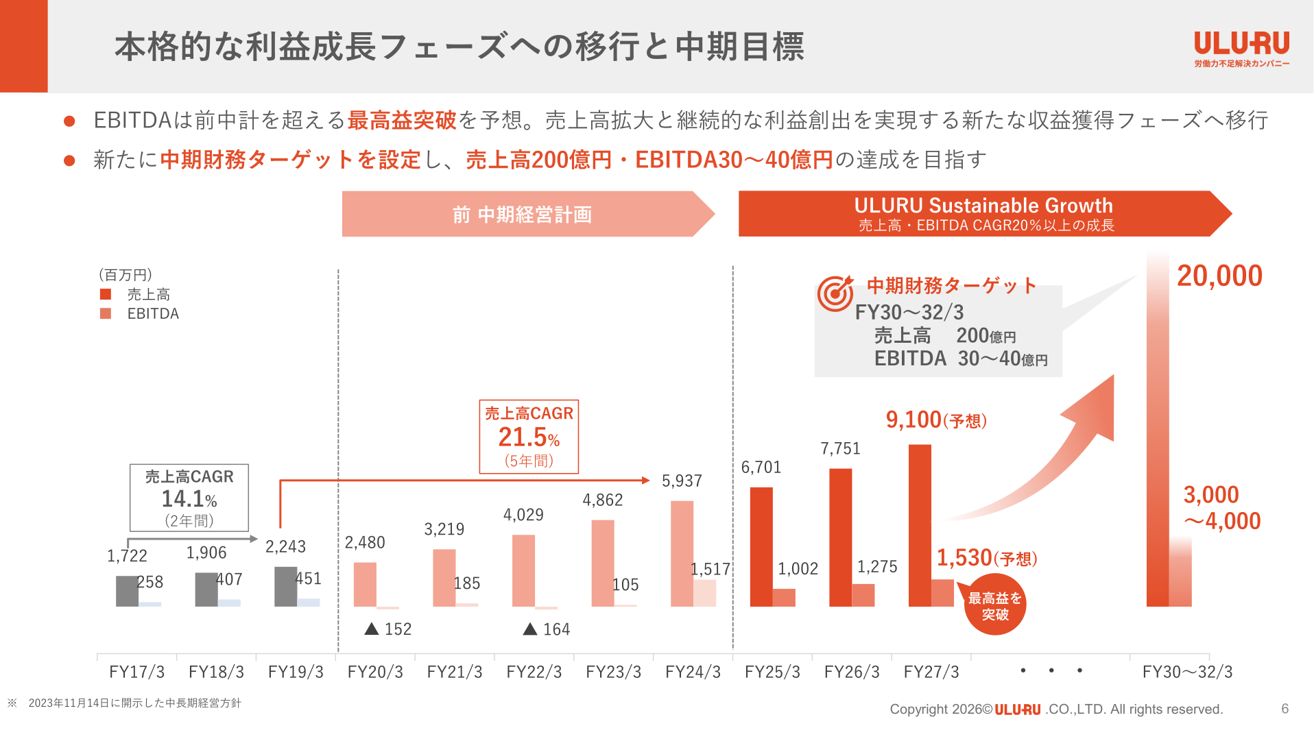 売上高・EBITDA推移と中期財務ターゲット