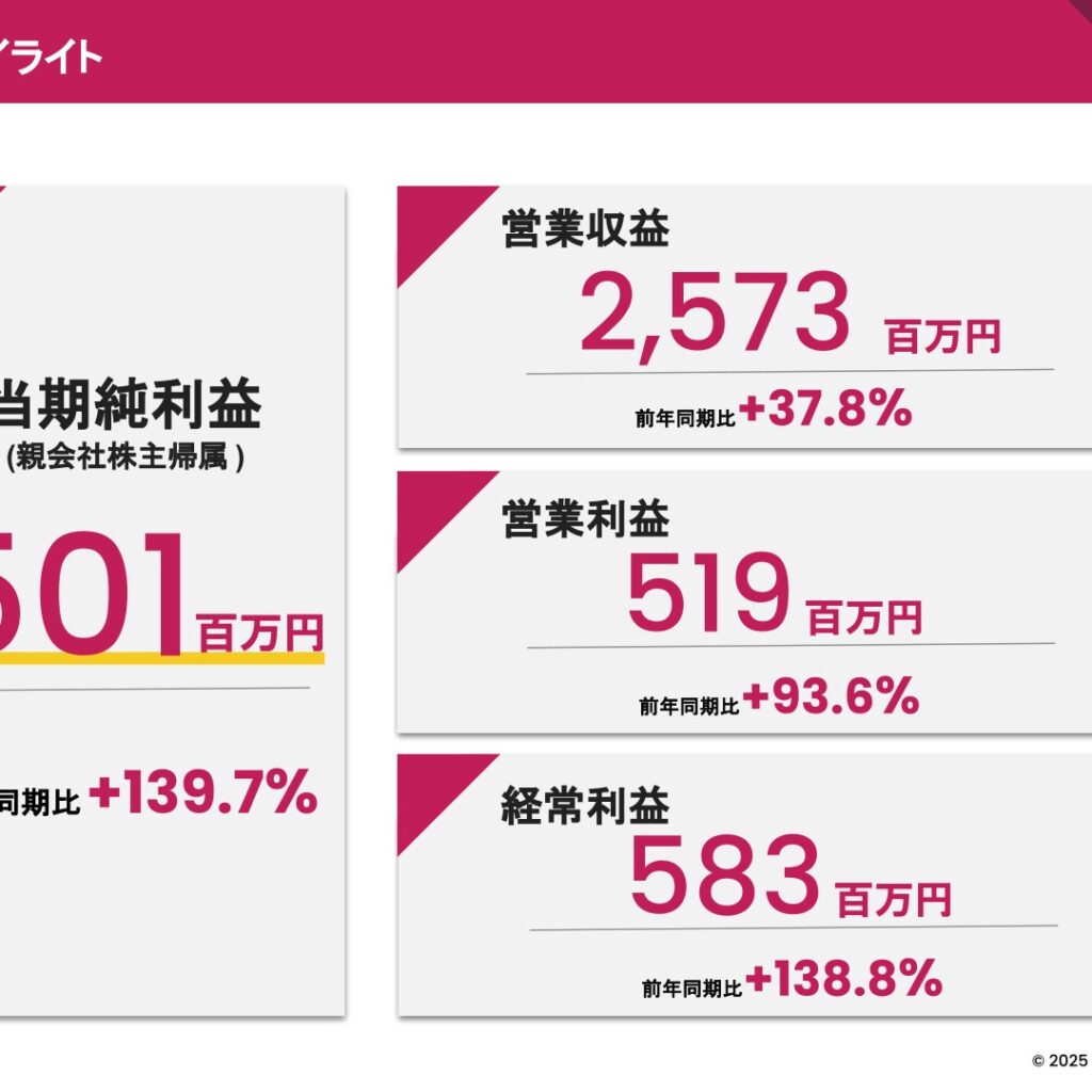 tripla、2025年10月期は連結営業利益93.6%増　当期純利益は139.7%増
