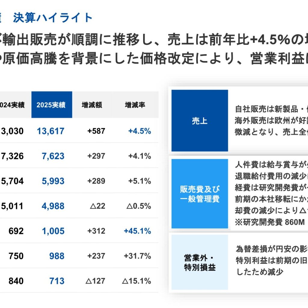 クリエートメディック、2025年12月期は営業利益45%増も純利益15%減　2026年12月期は増収増益を計画