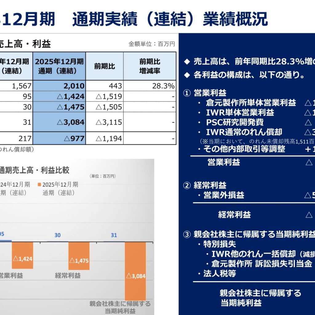 倉元製作所、2025年12月期は増収も営業利益・純利益は赤字に　のれん減損を計上