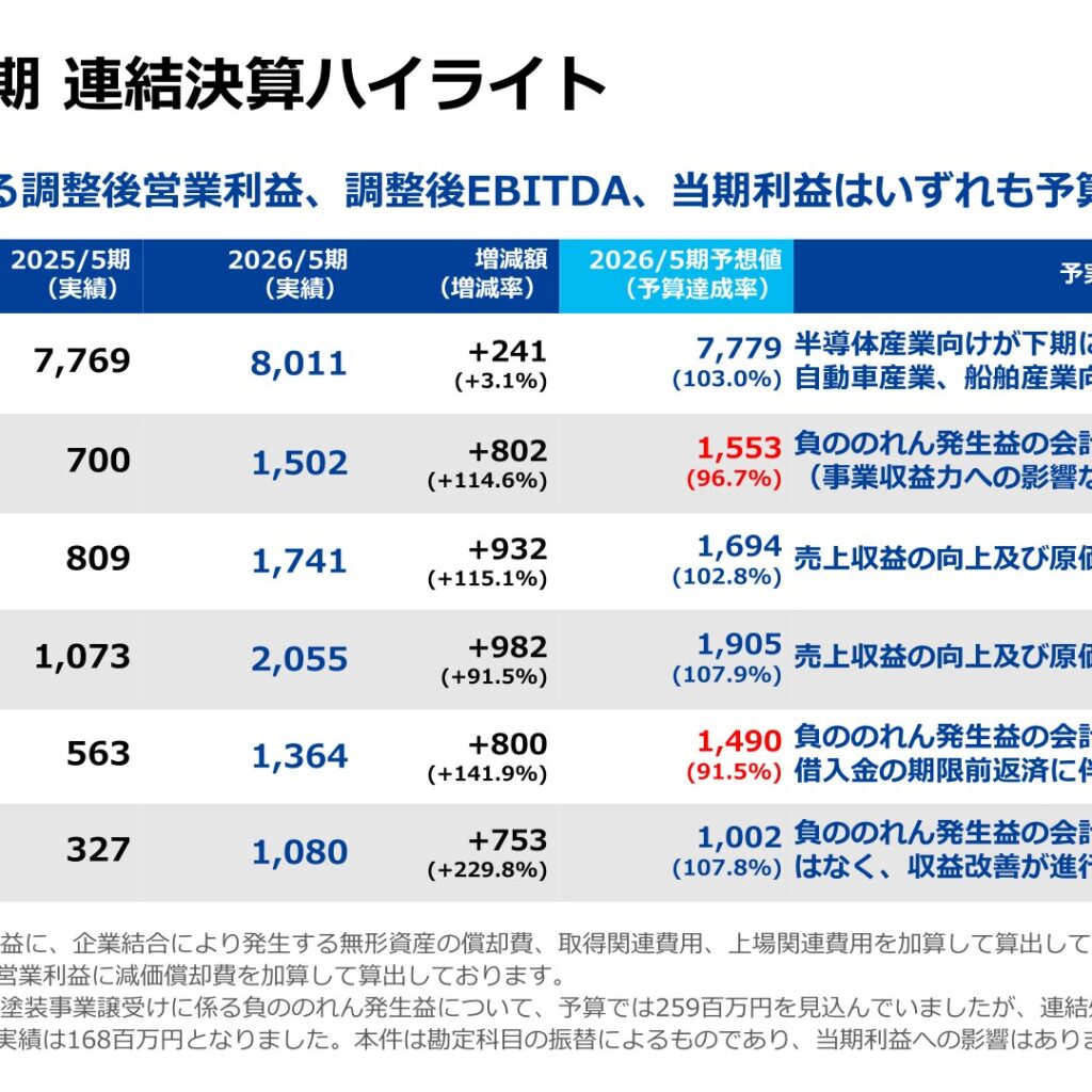 セイワホールディングス、2026年5月期は営業利益114.6%増　過去最高益を達成