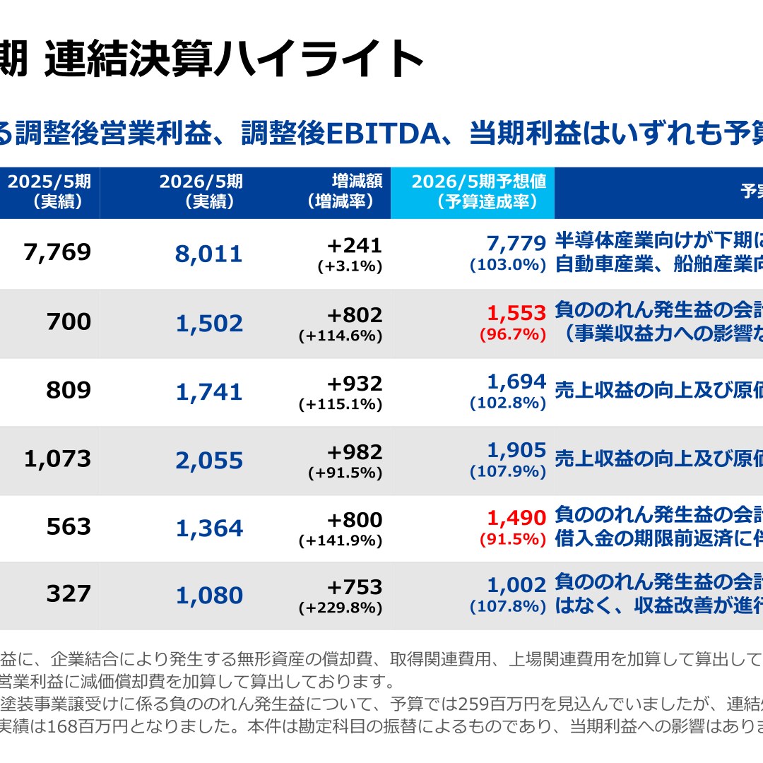 セイワホールディングス、2026年5月期は営業利益114.6%増 過去最高益を
