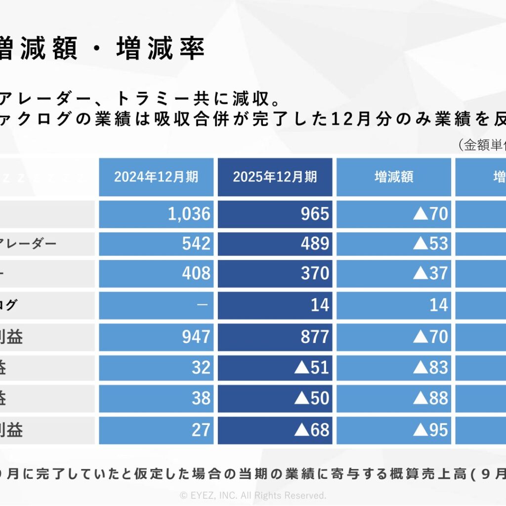アイズ、2025年12月期は売上高6.8%減　経常損失50百万円