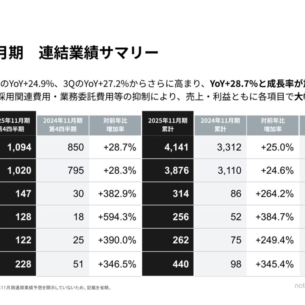 note、2025年11月期は売上高25.0%増　営業利益384.7%増