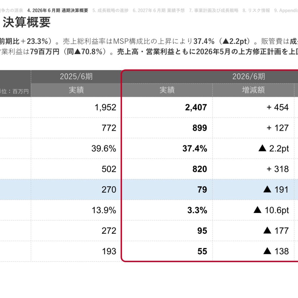 Fusic、2026年6月期は増収も営業利益は前期比70.8%減　2027年6月期は営業利益243.1%増を予想