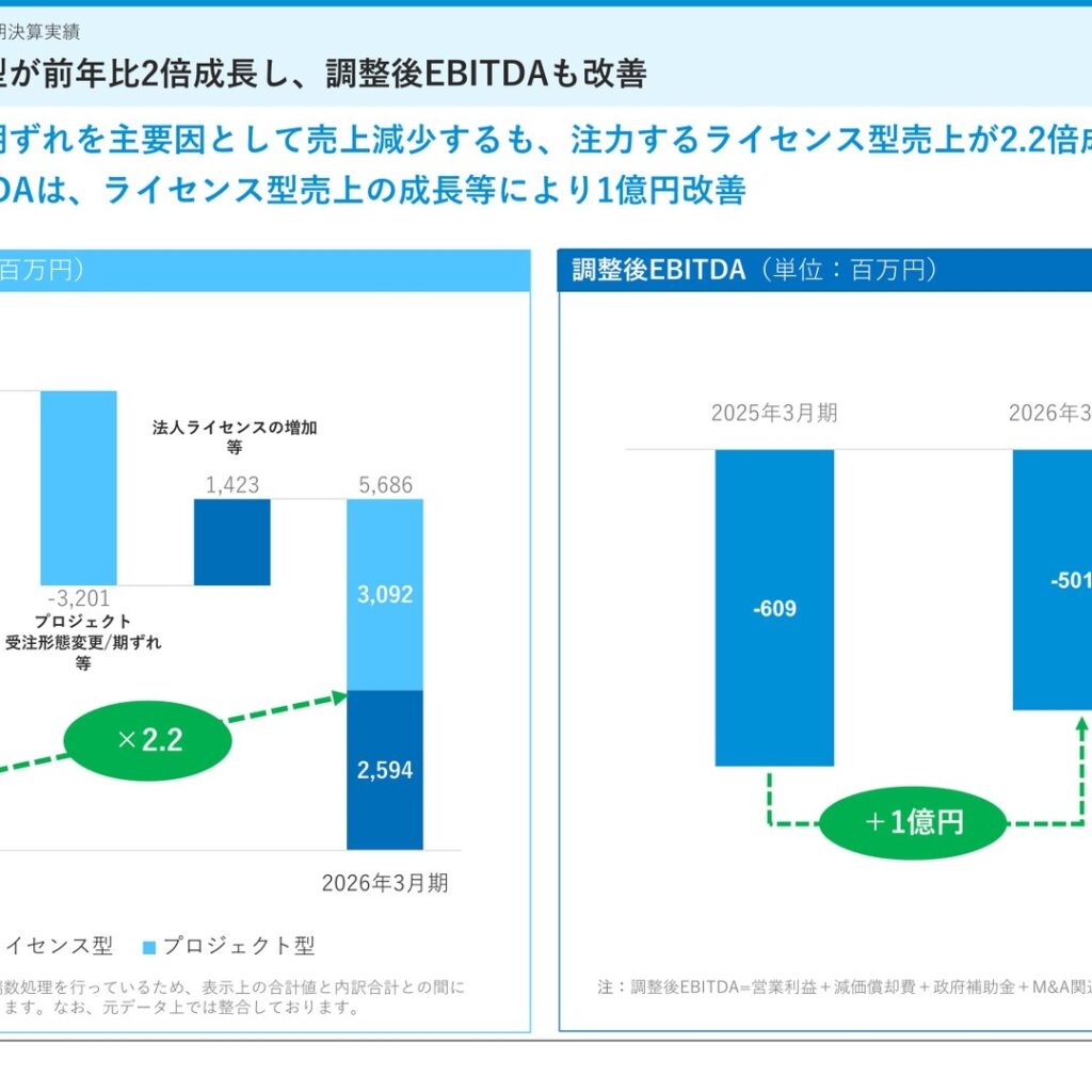 ダイナミックマッププラットフォーム、2026年3月期はライセンス型売上2.2倍成長　調整後EBITDAは改善も純損失拡大