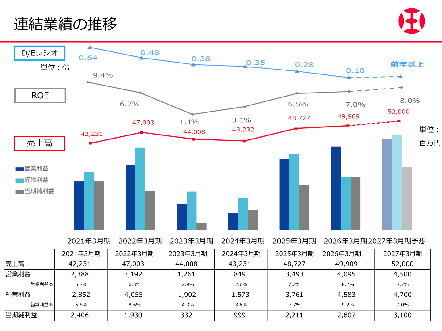 日本カーバイド工業 連結業績の推移