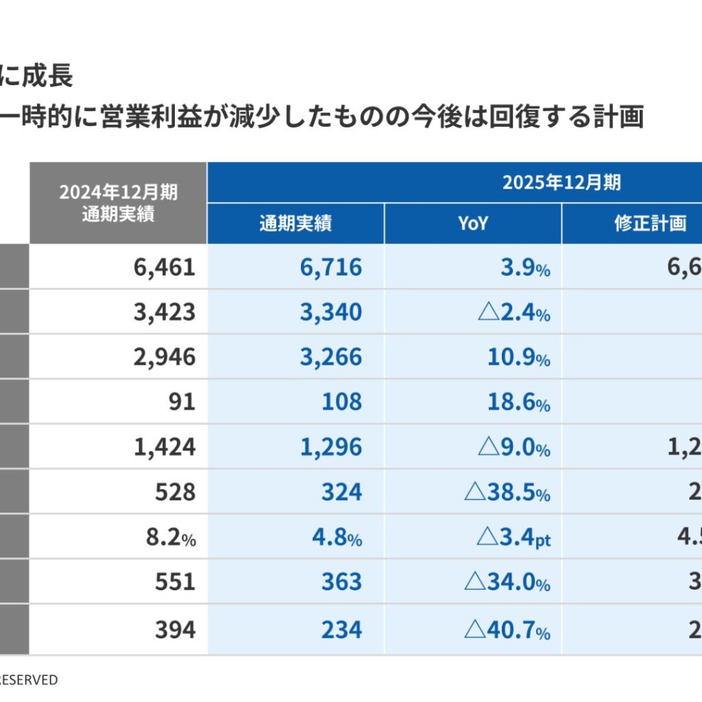 ノバシステム、2025年12月期は不採算案件で減益　2026年12月期は増益回復を計画