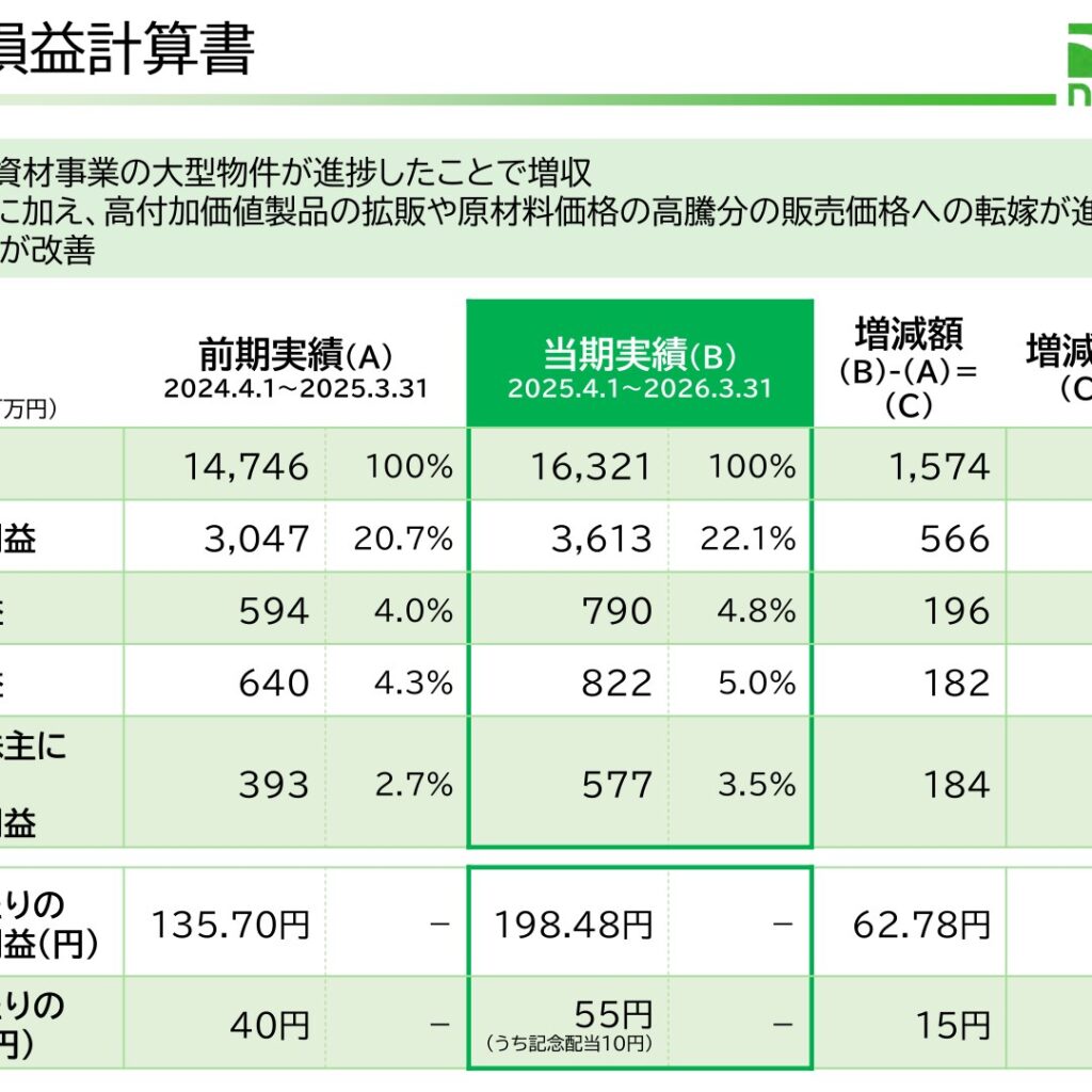 日本興業、2026年3月期は増収増益　2027年3月期は減収減益を予想