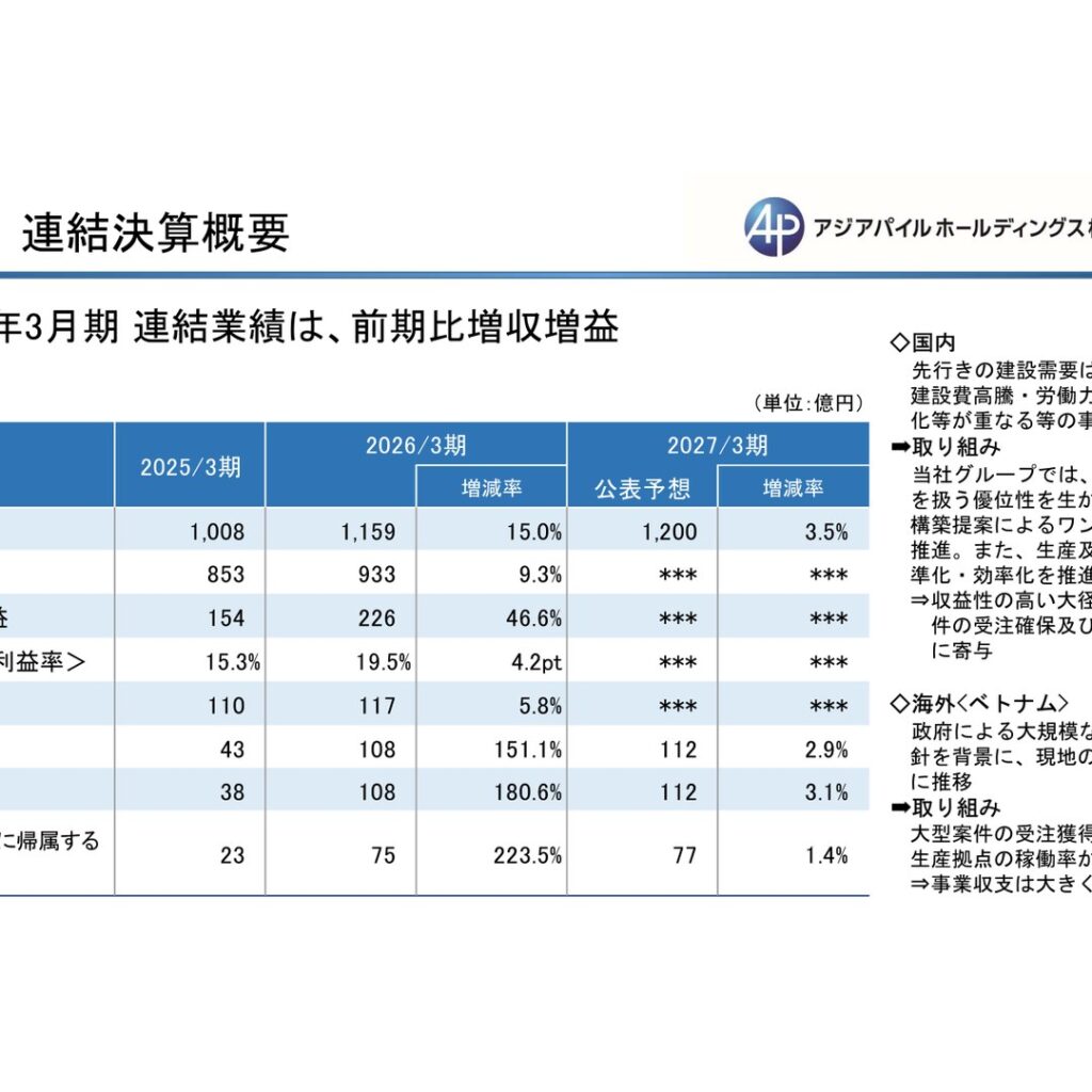 アジアパイルホールディングス、2026年3月期は増収増益　営業利益108億円に
