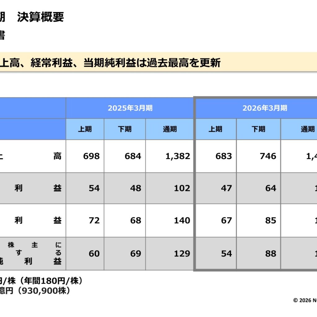 ノリタケ、2026年3月期は増収増益　経常利益が過去最高の152億円に