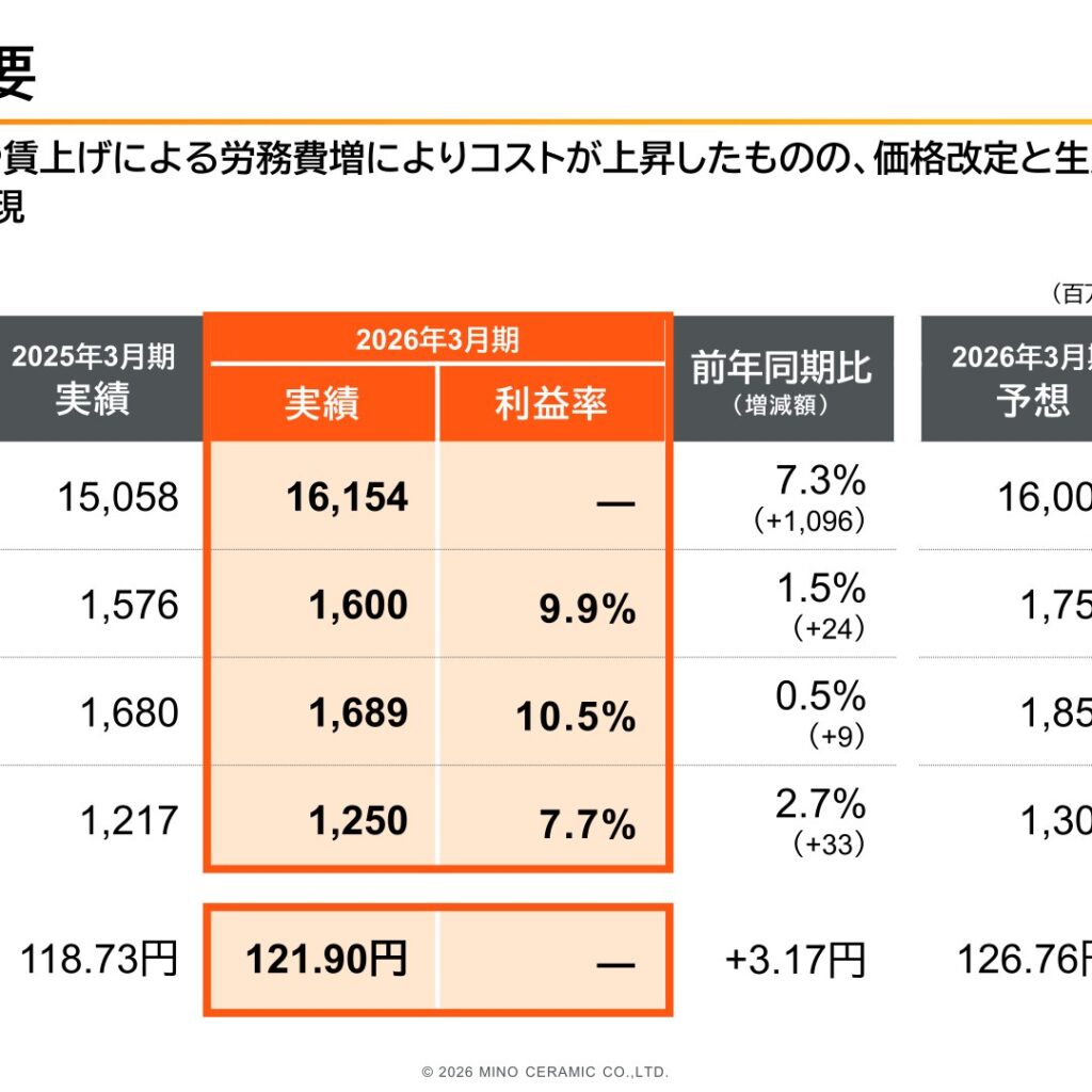 美濃窯業、2026年3月期は増収増益　売上高161.5億円に