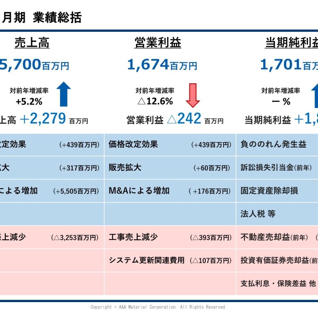 エーアンドエーマテリアル、2026年3月期は増収も営業減益　年間配当は70円に増配