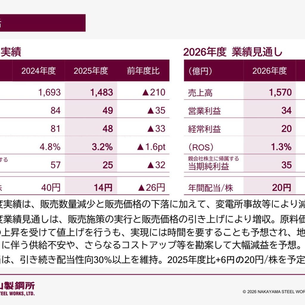 中山製鋼所、2026年3月期は変電所事故等で減収減益　配当は14円に減配