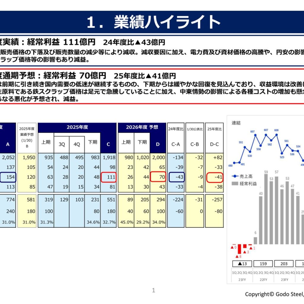 合同製鐵、2026年3月期は減収減益　経常利益111億円に
