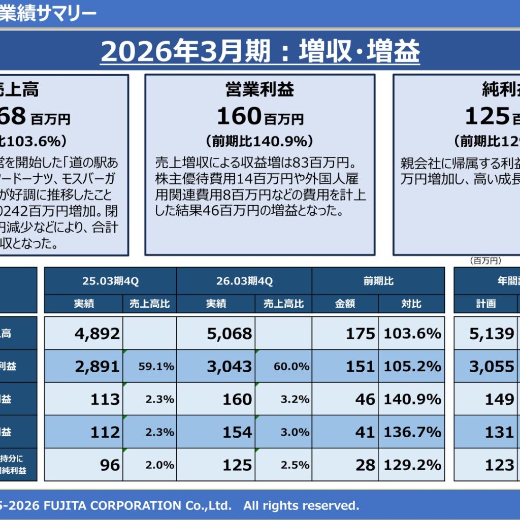 フジタコーポレーション、2026年3月期は増収増益　既存業態と新規事業が寄与